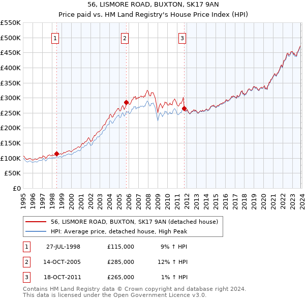 56, LISMORE ROAD, BUXTON, SK17 9AN: Price paid vs HM Land Registry's House Price Index