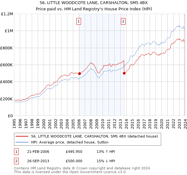 56, LITTLE WOODCOTE LANE, CARSHALTON, SM5 4BX: Price paid vs HM Land Registry's House Price Index