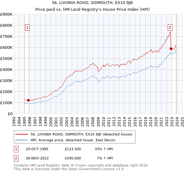 56, LIVONIA ROAD, SIDMOUTH, EX10 9JB: Price paid vs HM Land Registry's House Price Index