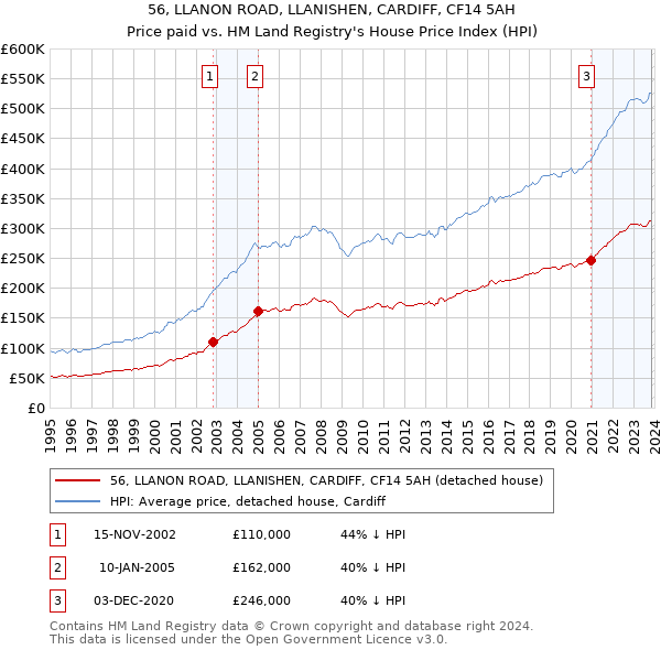 56, LLANON ROAD, LLANISHEN, CARDIFF, CF14 5AH: Price paid vs HM Land Registry's House Price Index