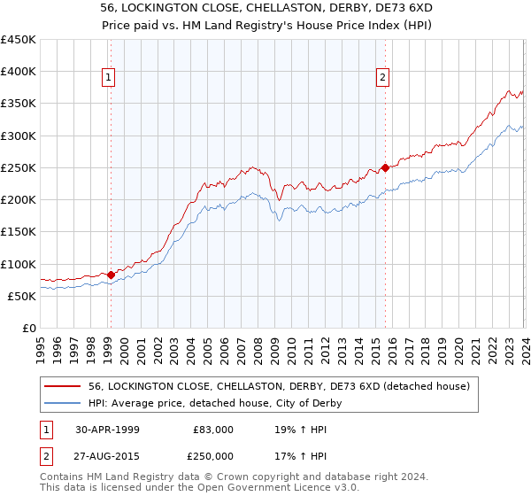 56, LOCKINGTON CLOSE, CHELLASTON, DERBY, DE73 6XD: Price paid vs HM Land Registry's House Price Index