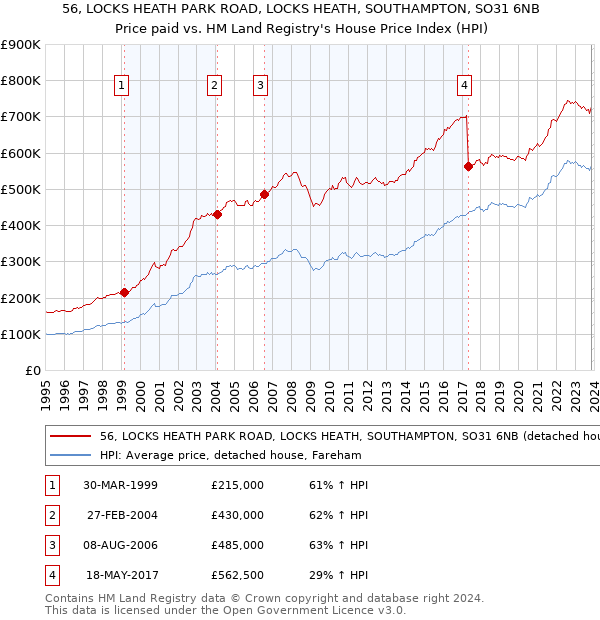 56, LOCKS HEATH PARK ROAD, LOCKS HEATH, SOUTHAMPTON, SO31 6NB: Price paid vs HM Land Registry's House Price Index