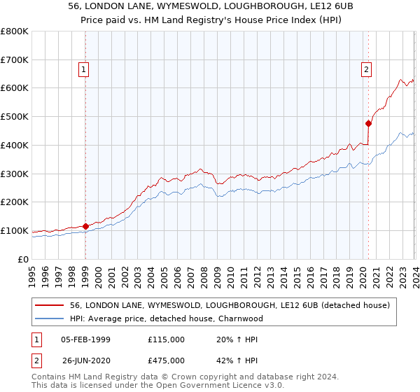 56, LONDON LANE, WYMESWOLD, LOUGHBOROUGH, LE12 6UB: Price paid vs HM Land Registry's House Price Index