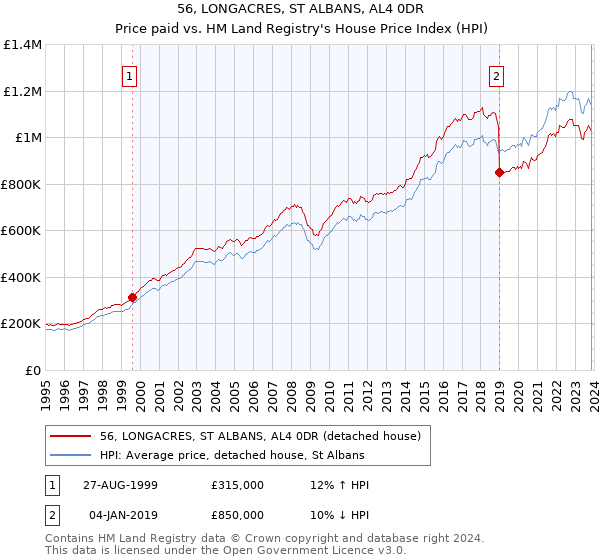 56, LONGACRES, ST ALBANS, AL4 0DR: Price paid vs HM Land Registry's House Price Index