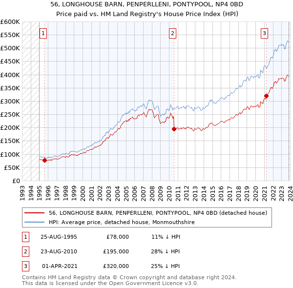 56, LONGHOUSE BARN, PENPERLLENI, PONTYPOOL, NP4 0BD: Price paid vs HM Land Registry's House Price Index