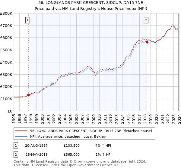 56, LONGLANDS PARK CRESCENT, SIDCUP, DA15 7NE: Price paid vs HM Land Registry's House Price Index