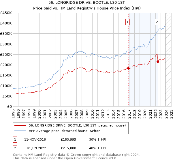56, LONGRIDGE DRIVE, BOOTLE, L30 1ST: Price paid vs HM Land Registry's House Price Index