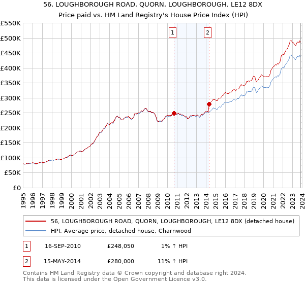 56, LOUGHBOROUGH ROAD, QUORN, LOUGHBOROUGH, LE12 8DX: Price paid vs HM Land Registry's House Price Index