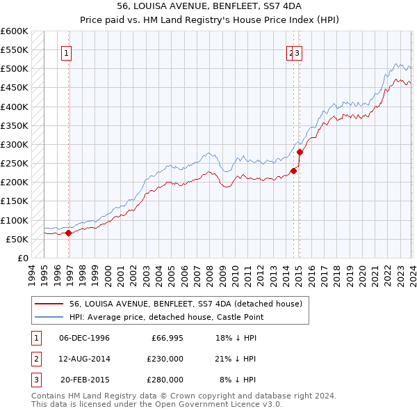 56, LOUISA AVENUE, BENFLEET, SS7 4DA: Price paid vs HM Land Registry's House Price Index