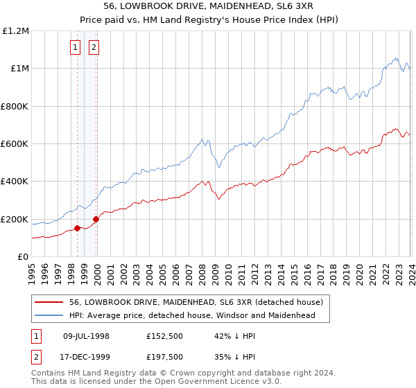 56, LOWBROOK DRIVE, MAIDENHEAD, SL6 3XR: Price paid vs HM Land Registry's House Price Index
