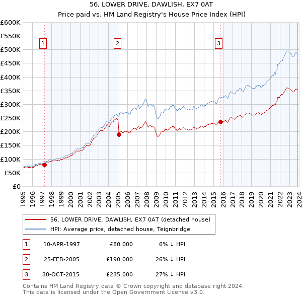 56, LOWER DRIVE, DAWLISH, EX7 0AT: Price paid vs HM Land Registry's House Price Index