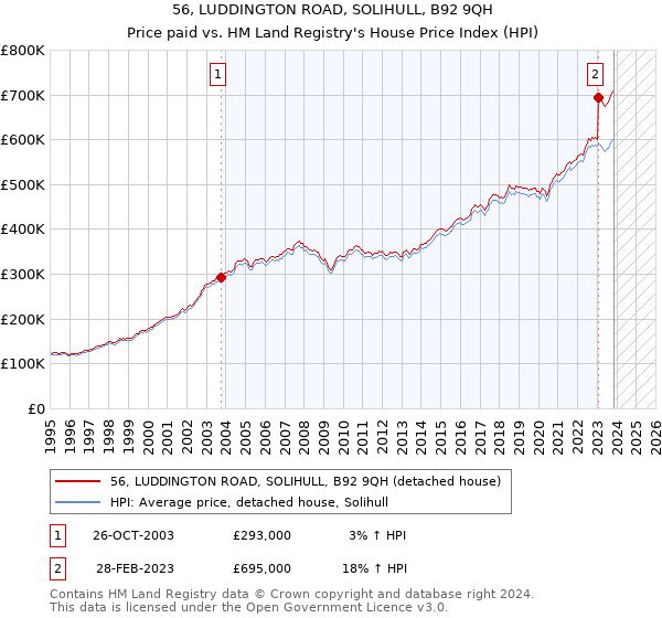56, LUDDINGTON ROAD, SOLIHULL, B92 9QH: Price paid vs HM Land Registry's House Price Index