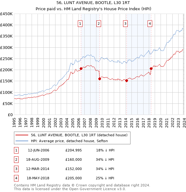 56, LUNT AVENUE, BOOTLE, L30 1RT: Price paid vs HM Land Registry's House Price Index