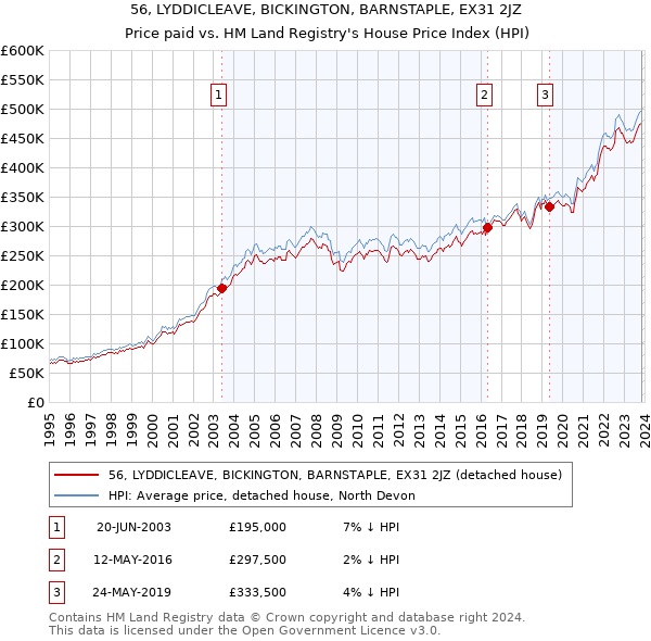56, LYDDICLEAVE, BICKINGTON, BARNSTAPLE, EX31 2JZ: Price paid vs HM Land Registry's House Price Index