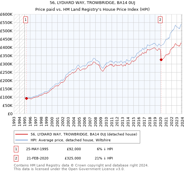 56, LYDIARD WAY, TROWBRIDGE, BA14 0UJ: Price paid vs HM Land Registry's House Price Index