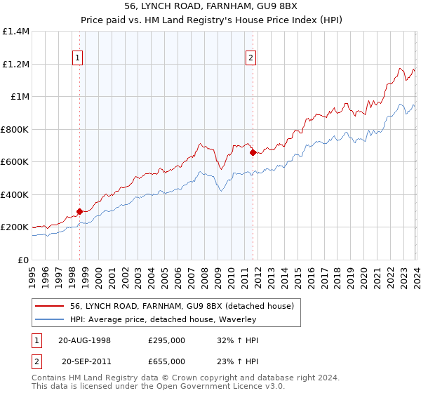 56, LYNCH ROAD, FARNHAM, GU9 8BX: Price paid vs HM Land Registry's House Price Index