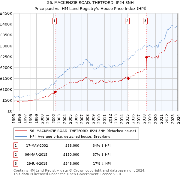 56, MACKENZIE ROAD, THETFORD, IP24 3NH: Price paid vs HM Land Registry's House Price Index