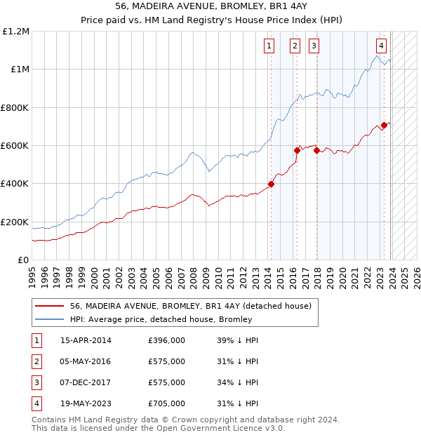 56, MADEIRA AVENUE, BROMLEY, BR1 4AY: Price paid vs HM Land Registry's House Price Index