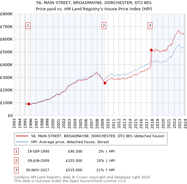 56, MAIN STREET, BROADMAYNE, DORCHESTER, DT2 8ES: Price paid vs HM Land Registry's House Price Index