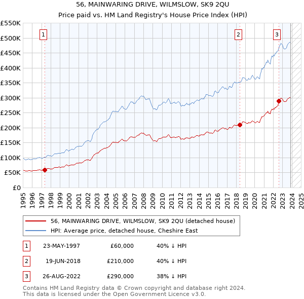 56, MAINWARING DRIVE, WILMSLOW, SK9 2QU: Price paid vs HM Land Registry's House Price Index