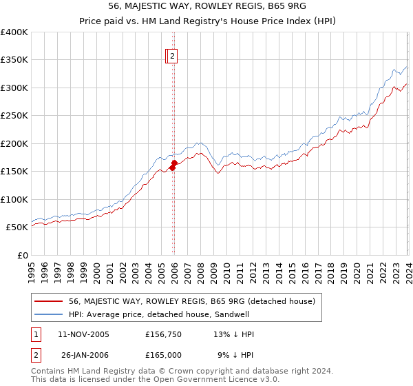 56, MAJESTIC WAY, ROWLEY REGIS, B65 9RG: Price paid vs HM Land Registry's House Price Index