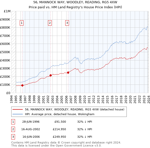 56, MANNOCK WAY, WOODLEY, READING, RG5 4XW: Price paid vs HM Land Registry's House Price Index