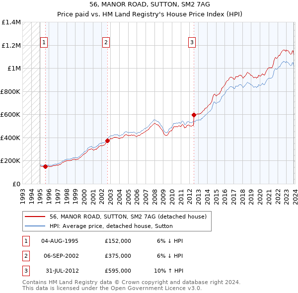 56, MANOR ROAD, SUTTON, SM2 7AG: Price paid vs HM Land Registry's House Price Index