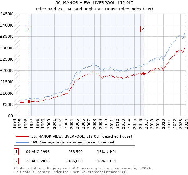 56, MANOR VIEW, LIVERPOOL, L12 0LT: Price paid vs HM Land Registry's House Price Index