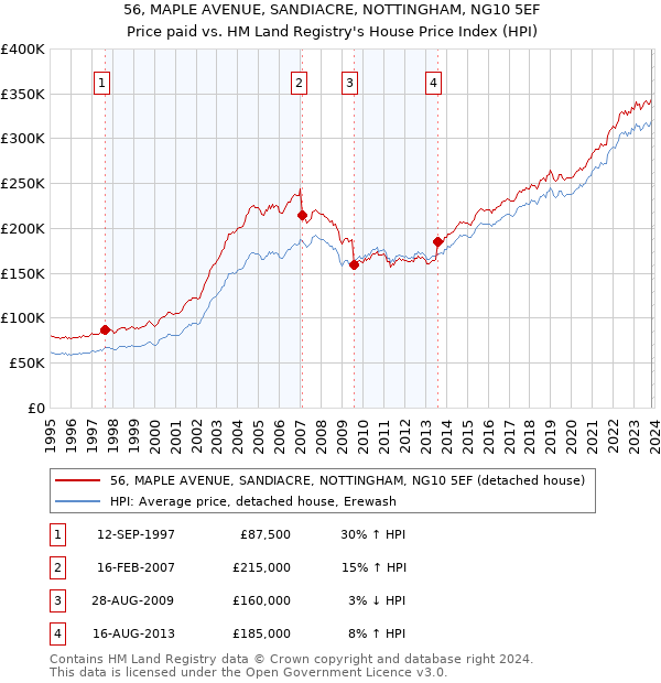 56, MAPLE AVENUE, SANDIACRE, NOTTINGHAM, NG10 5EF: Price paid vs HM Land Registry's House Price Index