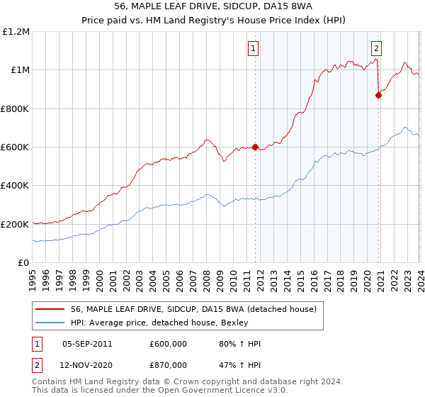 56, MAPLE LEAF DRIVE, SIDCUP, DA15 8WA: Price paid vs HM Land Registry's House Price Index