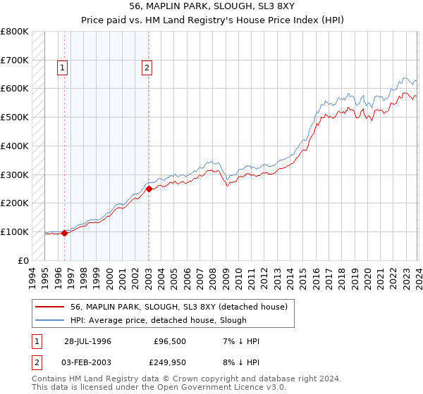 56, MAPLIN PARK, SLOUGH, SL3 8XY: Price paid vs HM Land Registry's House Price Index