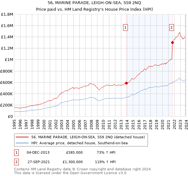 56, MARINE PARADE, LEIGH-ON-SEA, SS9 2NQ: Price paid vs HM Land Registry's House Price Index