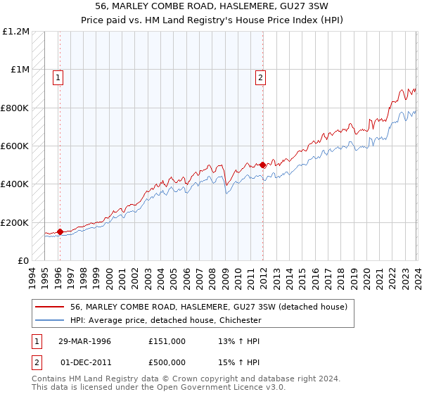56, MARLEY COMBE ROAD, HASLEMERE, GU27 3SW: Price paid vs HM Land Registry's House Price Index