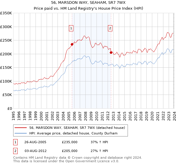 56, MARSDON WAY, SEAHAM, SR7 7WX: Price paid vs HM Land Registry's House Price Index