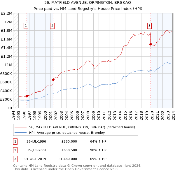 56, MAYFIELD AVENUE, ORPINGTON, BR6 0AQ: Price paid vs HM Land Registry's House Price Index