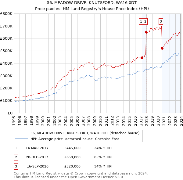 56, MEADOW DRIVE, KNUTSFORD, WA16 0DT: Price paid vs HM Land Registry's House Price Index