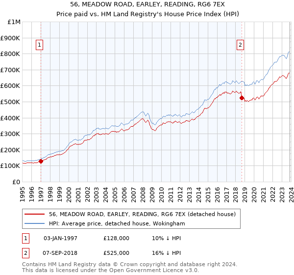 56, MEADOW ROAD, EARLEY, READING, RG6 7EX: Price paid vs HM Land Registry's House Price Index