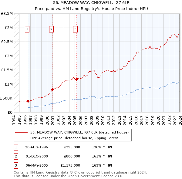 56, MEADOW WAY, CHIGWELL, IG7 6LR: Price paid vs HM Land Registry's House Price Index