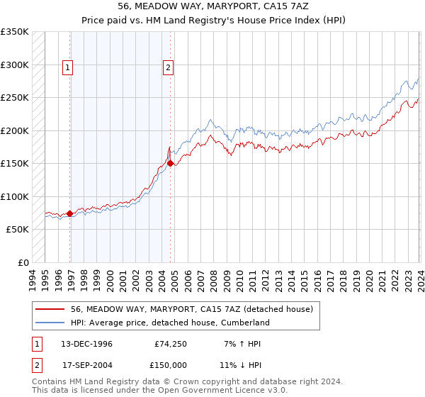 56, MEADOW WAY, MARYPORT, CA15 7AZ: Price paid vs HM Land Registry's House Price Index
