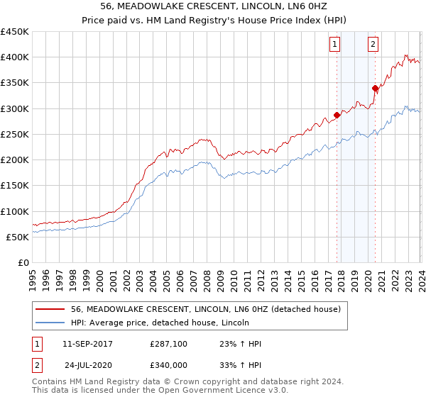 56, MEADOWLAKE CRESCENT, LINCOLN, LN6 0HZ: Price paid vs HM Land Registry's House Price Index
