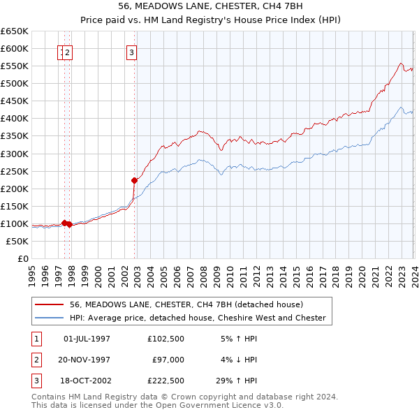 56, MEADOWS LANE, CHESTER, CH4 7BH: Price paid vs HM Land Registry's House Price Index