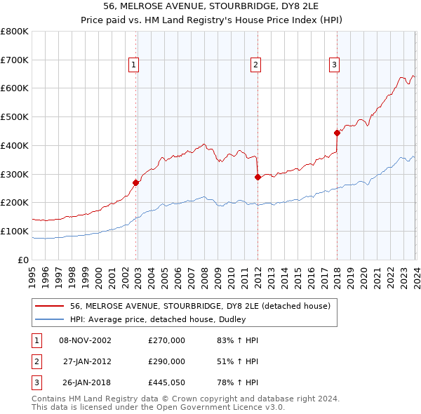 56, MELROSE AVENUE, STOURBRIDGE, DY8 2LE: Price paid vs HM Land Registry's House Price Index
