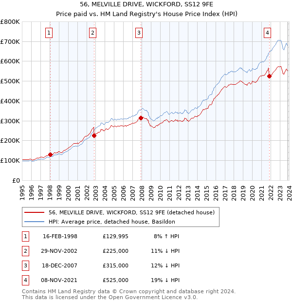 56, MELVILLE DRIVE, WICKFORD, SS12 9FE: Price paid vs HM Land Registry's House Price Index