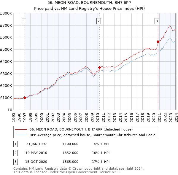 56, MEON ROAD, BOURNEMOUTH, BH7 6PP: Price paid vs HM Land Registry's House Price Index