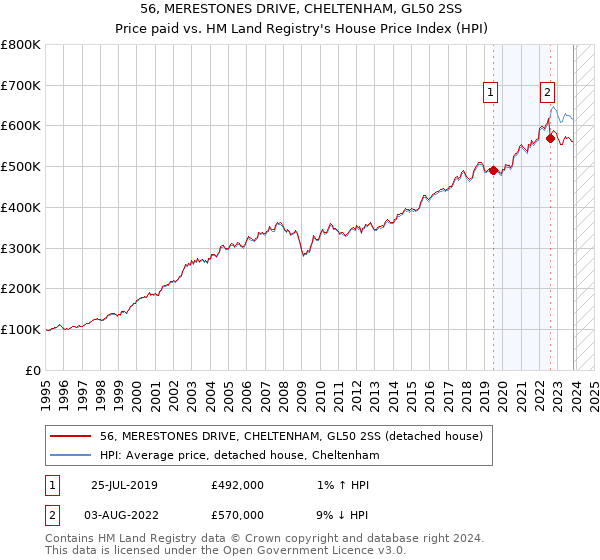 56, MERESTONES DRIVE, CHELTENHAM, GL50 2SS: Price paid vs HM Land Registry's House Price Index