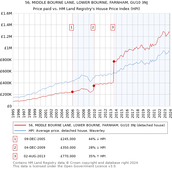 56, MIDDLE BOURNE LANE, LOWER BOURNE, FARNHAM, GU10 3NJ: Price paid vs HM Land Registry's House Price Index