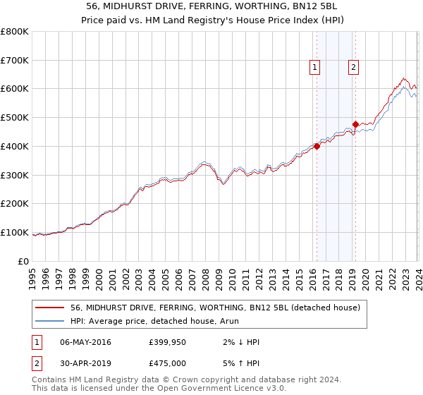 56, MIDHURST DRIVE, FERRING, WORTHING, BN12 5BL: Price paid vs HM Land Registry's House Price Index