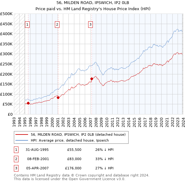 56, MILDEN ROAD, IPSWICH, IP2 0LB: Price paid vs HM Land Registry's House Price Index