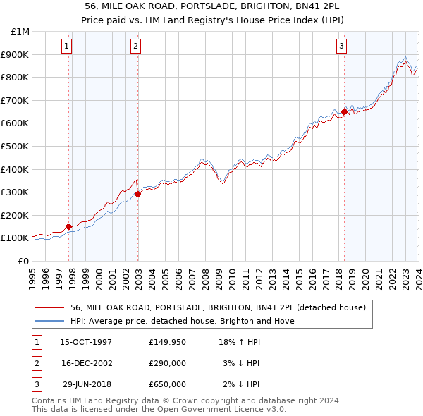 56, MILE OAK ROAD, PORTSLADE, BRIGHTON, BN41 2PL: Price paid vs HM Land Registry's House Price Index