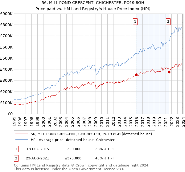 56, MILL POND CRESCENT, CHICHESTER, PO19 8GH: Price paid vs HM Land Registry's House Price Index